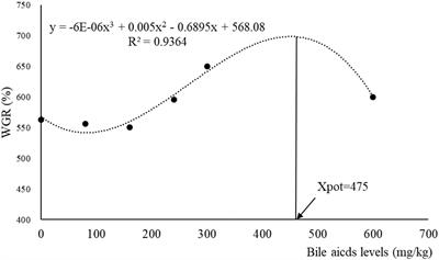 Dietary Bile Acids Enhance Growth, and Alleviate Hepatic Fibrosis Induced by a High Starch Diet via AKT/FOXO1 and cAMP/AMPK/SREBP1 Pathway in Micropterus salmoides